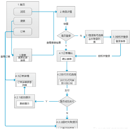 产品管理流程及规范3：产品原型设计 - 图14