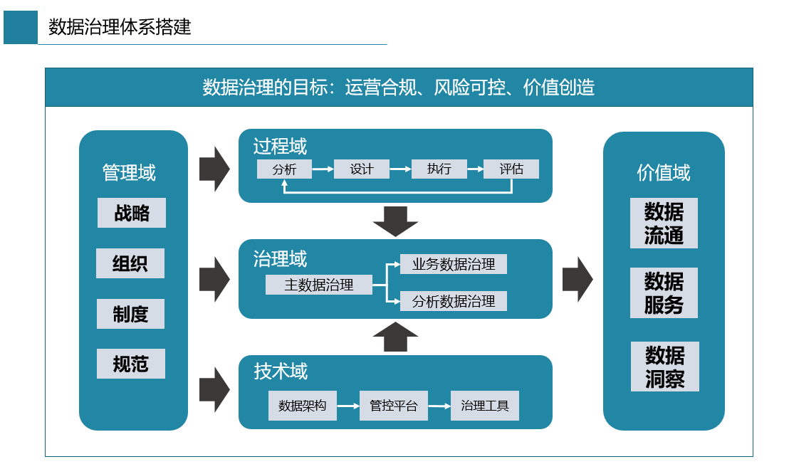 如何搭建数据治理体系？ - 图2