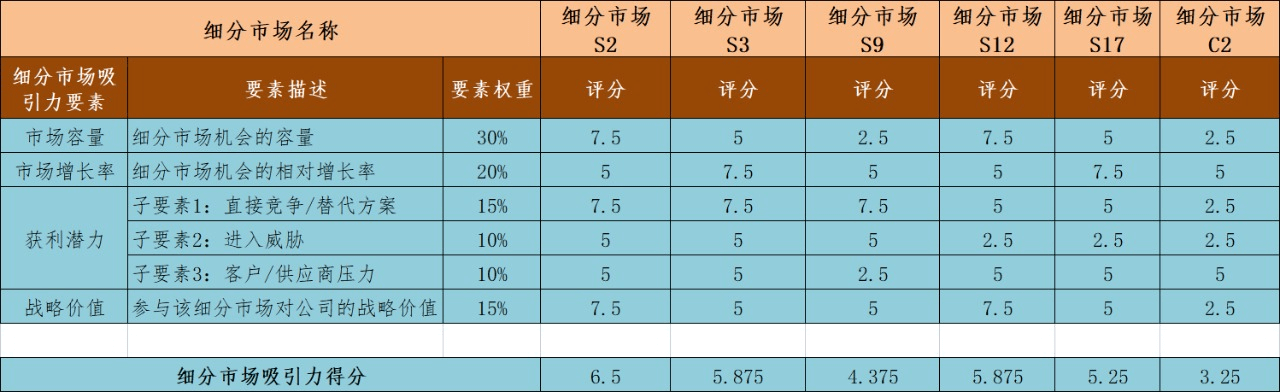 如何细分市场？这篇文章就够了 - 图8