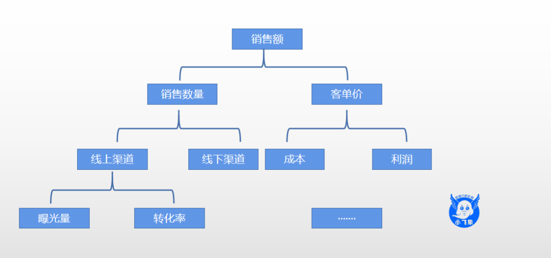 浅谈在探索数分之路上“数据思维”培养 - 图3