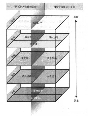 用户体验要素模型 - 图1