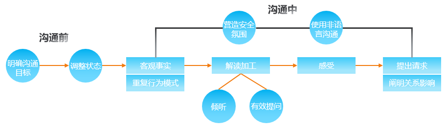 看了很多团队管理方法，依然不会团队管理？（沟通方法论） - 图13