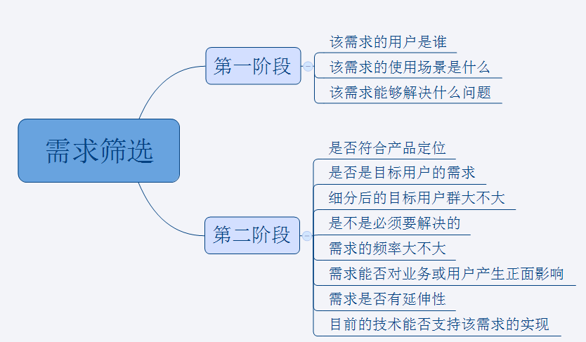 需求分析：运用分析方法甄别实际要做的需求 - 图2