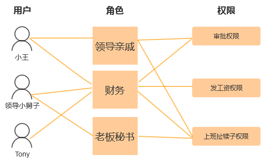 五、单系统与多系统的用户权限设计 - 图4