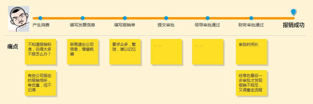 七、用户故事地图梳理需求 - 图5