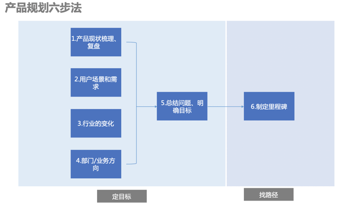 产品规划六步法 - 图4