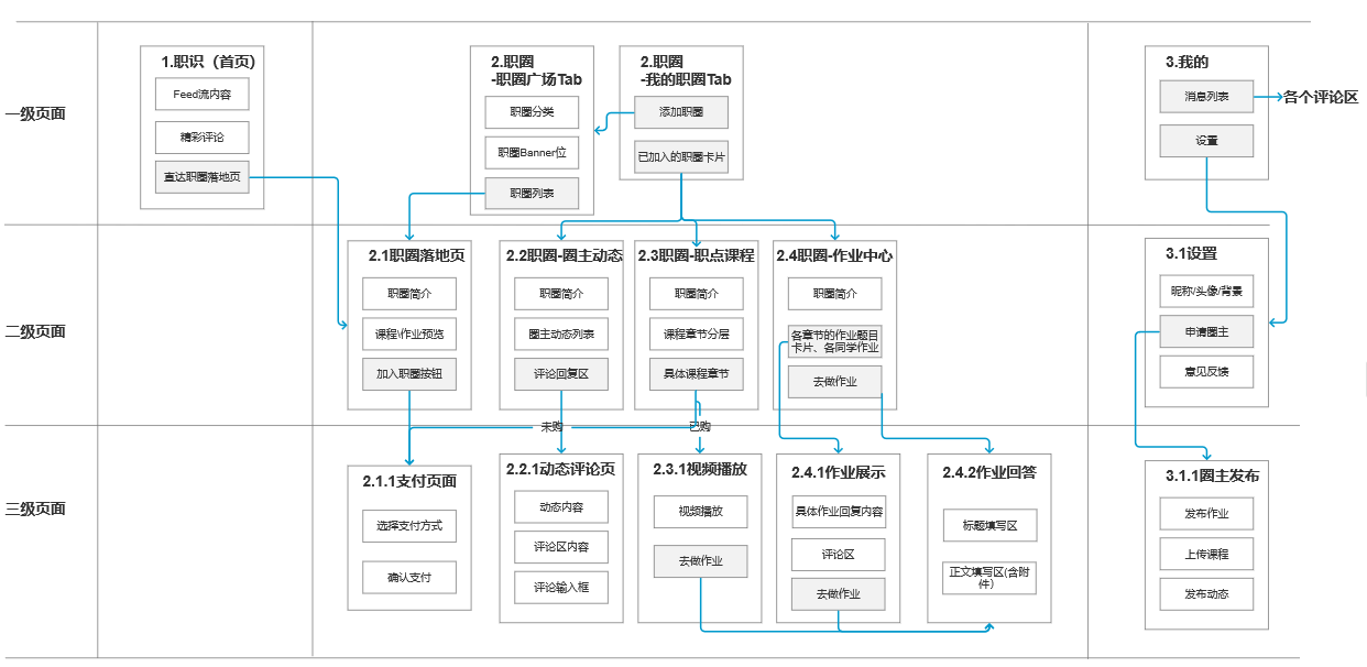 从0设计App（6）：根据流程图4步解决原型稿、交互稿 - 图2