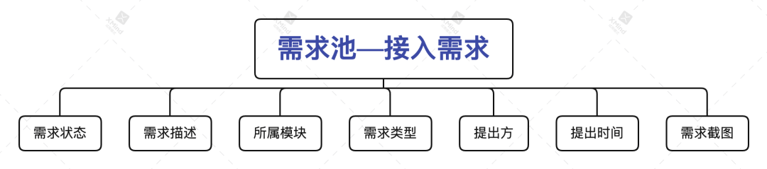 需求池到底该怎么入手管理？ - 图3