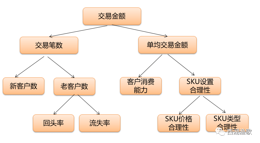 商业分析3步走！解决问题是关键 - 图2