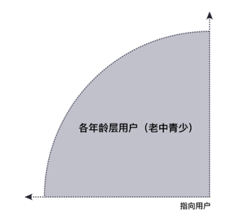 关于APP设计，你需要了解这些高级知识！ - 图6