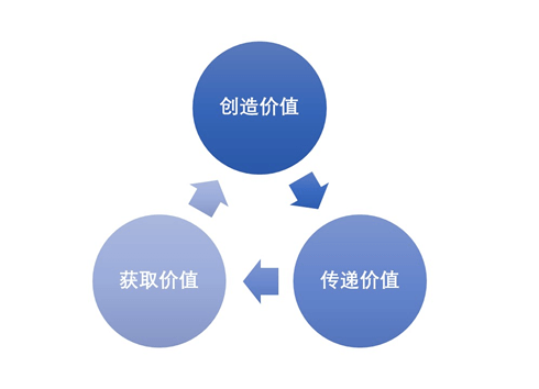 用三分钟时间，让你彻底明白什么是商业模式！ - 图2