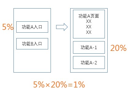 产品数据分析（二）：预估产品改版后的数据 - 图4