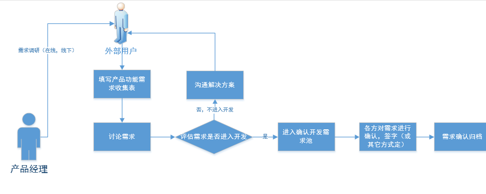 产品管理流程及规范1：产品需求来源、收集、管理、优先级确定及迭代规划 - 图3