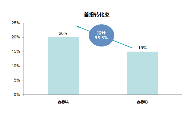 数据驱动产品运营的理论与实务 - 图10