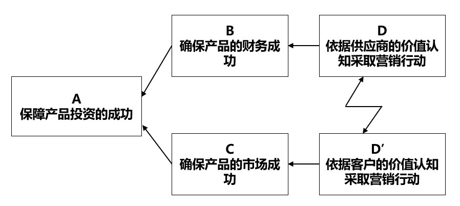 一图让产品经理秒懂市场营销的本质 - 图4