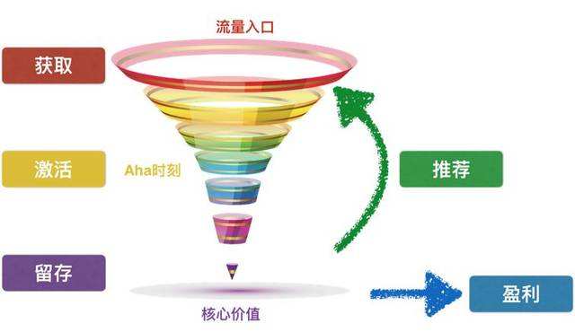 一篇文章搞懂“增长黑客”的来龙去脉 - 图7