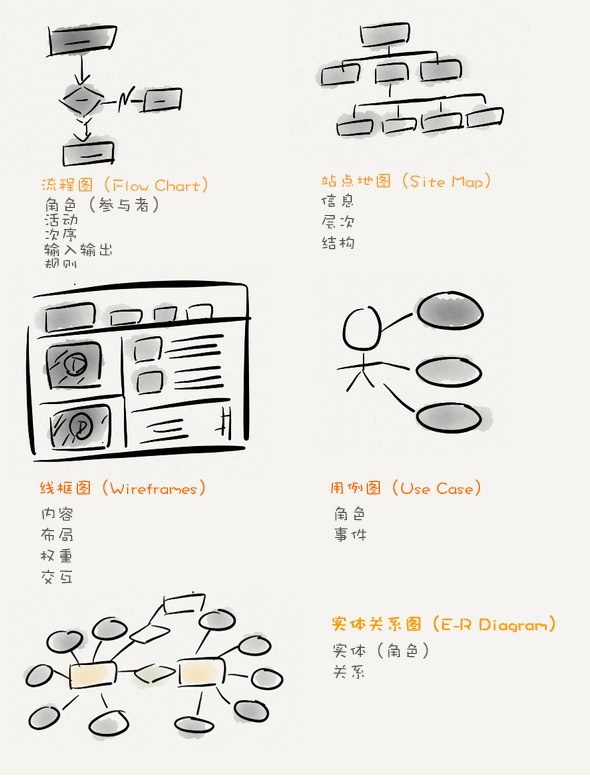 业务流程图的绘制流程分享（一） - 图4