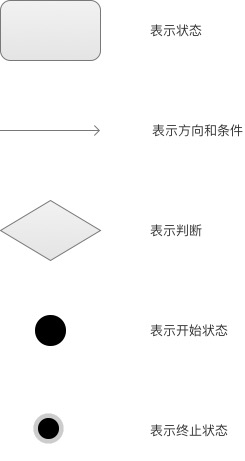 如何绘画状态机来描述业务的变化 - 图4