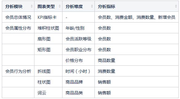 如何建立零售行业的数据分析模型？ - 图9