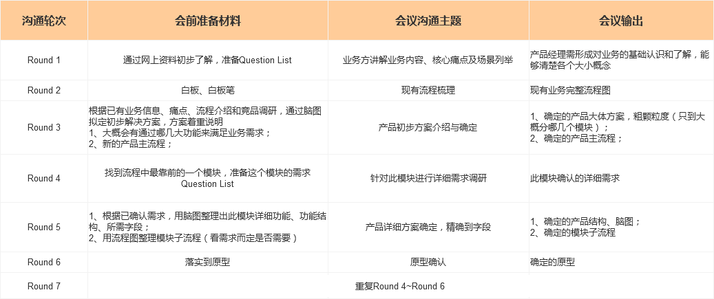 六、高效沟通 - 图3