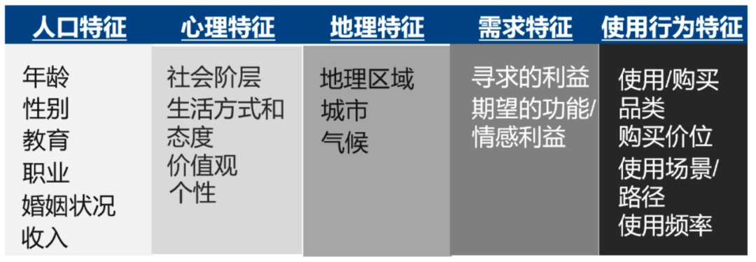 市场细分研究驱动用户精准营销 - 图4