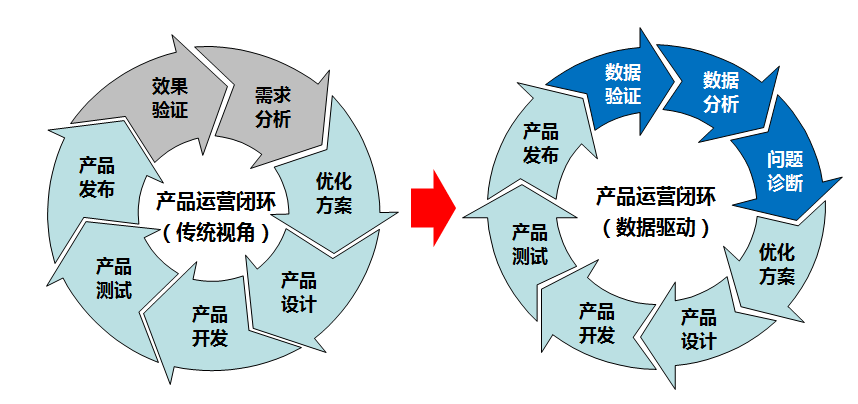 数据驱动产品运营的理论与实务 - 图3