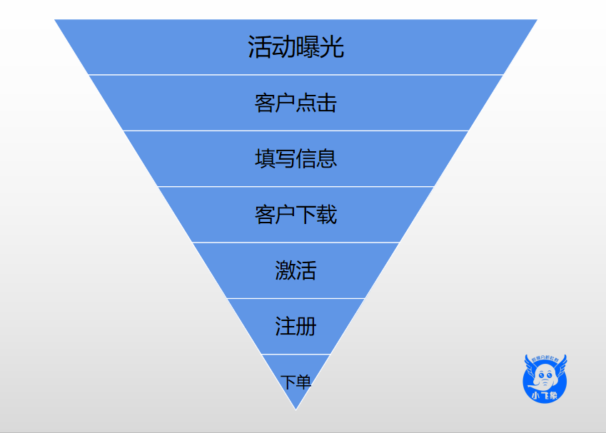 浅谈在探索数分之路上“数据思维”培养 - 图4