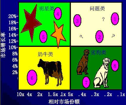 波士顿矩阵 - 图2