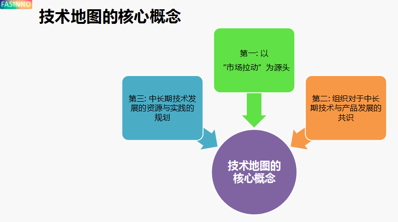 完整规划未来技术与产品规划布局战略 - 图12