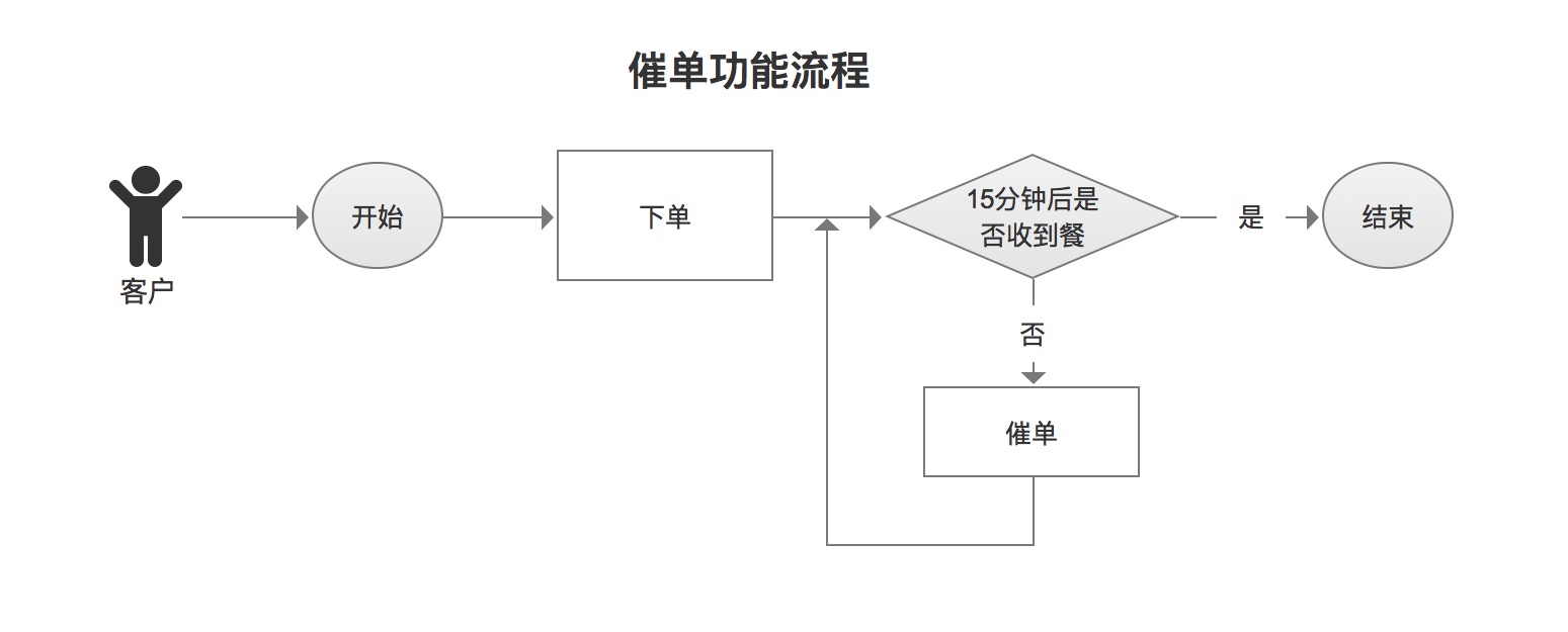 需求分析06：如何管理产品需求？ - 图5