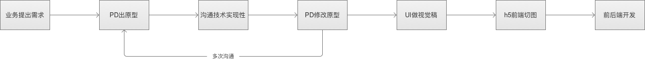 移动PM需要梳理这些流程图 - 图8