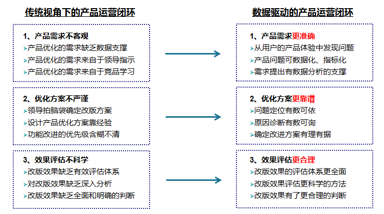 数据驱动产品运营的理论与实务 - 图2