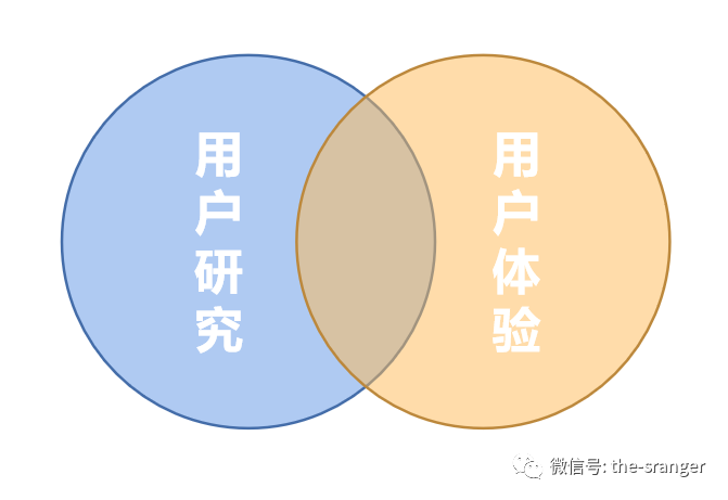 用户研究与用户体验，有什么区别？ - 图2