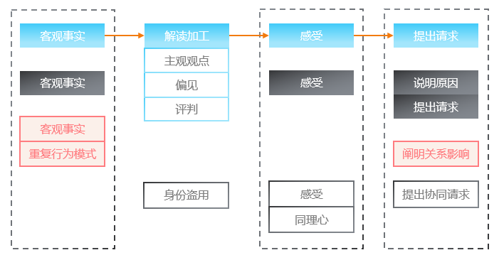 看了很多团队管理方法，依然不会团队管理？（沟通方法论） - 图6