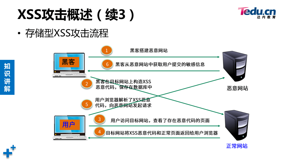 WEBSEC DAY06 - 图36