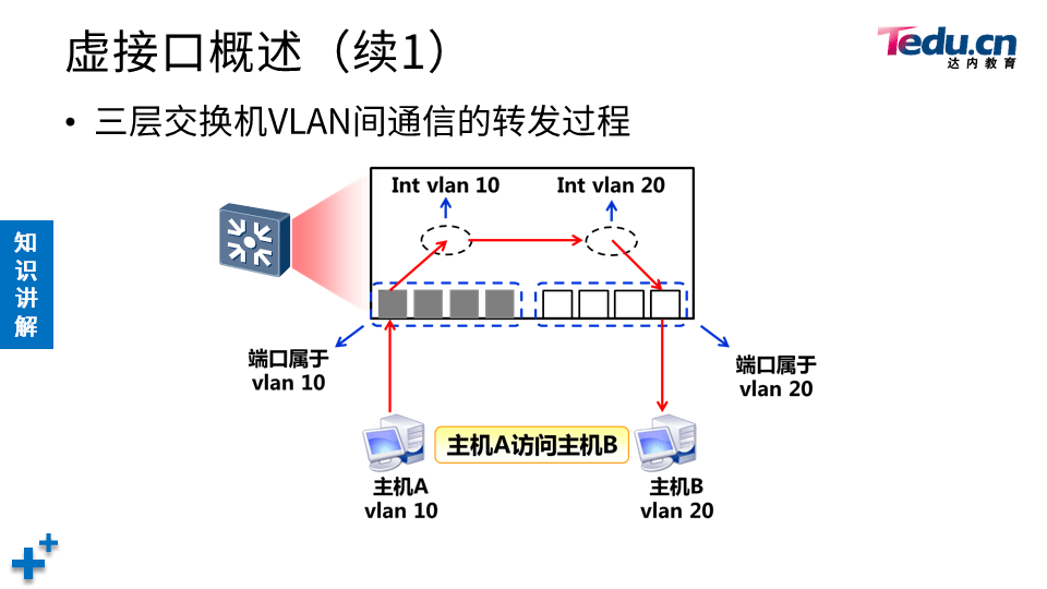 TCNA DAY03 - 图21