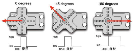9.机械控制：控制方向的迷你舵机 - 图3