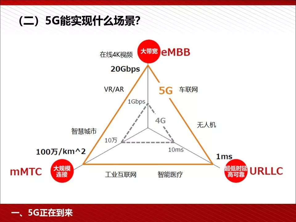 转 | 王喜文——5G 为人工智能与智能制造赋能 - 图6