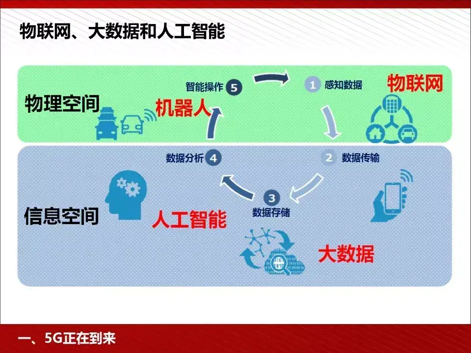 转 | 王喜文——5G 为人工智能与智能制造赋能 - 图7