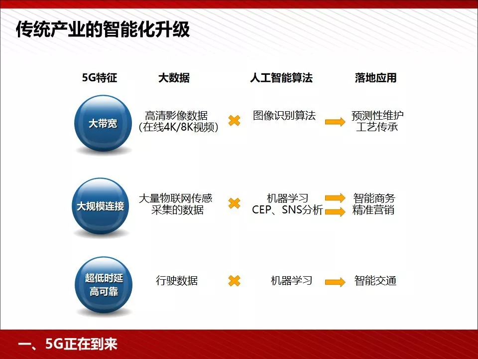 转 | 王喜文——5G 为人工智能与智能制造赋能 - 图8