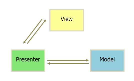 MVC，MVP 和 MVVM - 图6