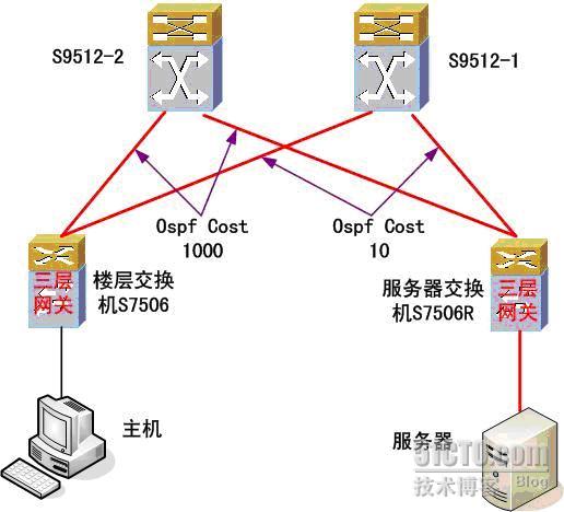大型局域网二层三层结构比较 - 图2