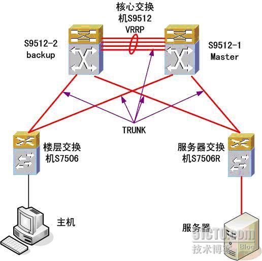 大型局域网二层三层结构比较 - 图1