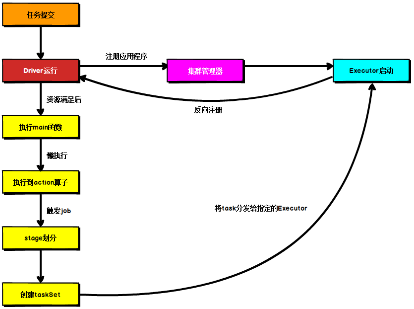 Spark内核 - 图1