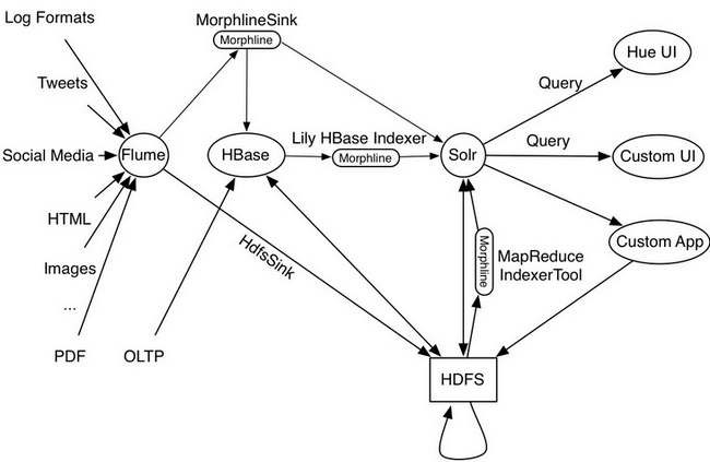 Lily HBase Indexer基础入门 - 图2