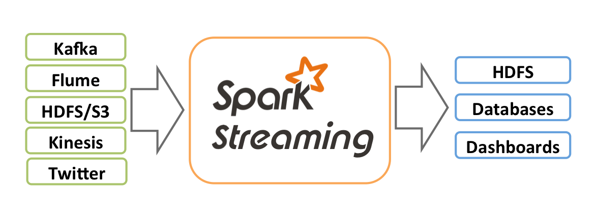 SparkStreaming - 图3