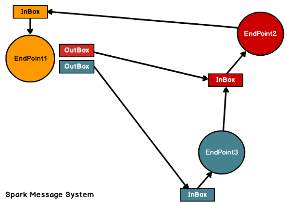 SparkCore - 图8