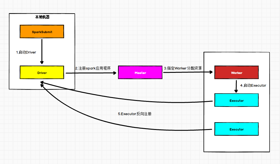 SparkCore - 图6