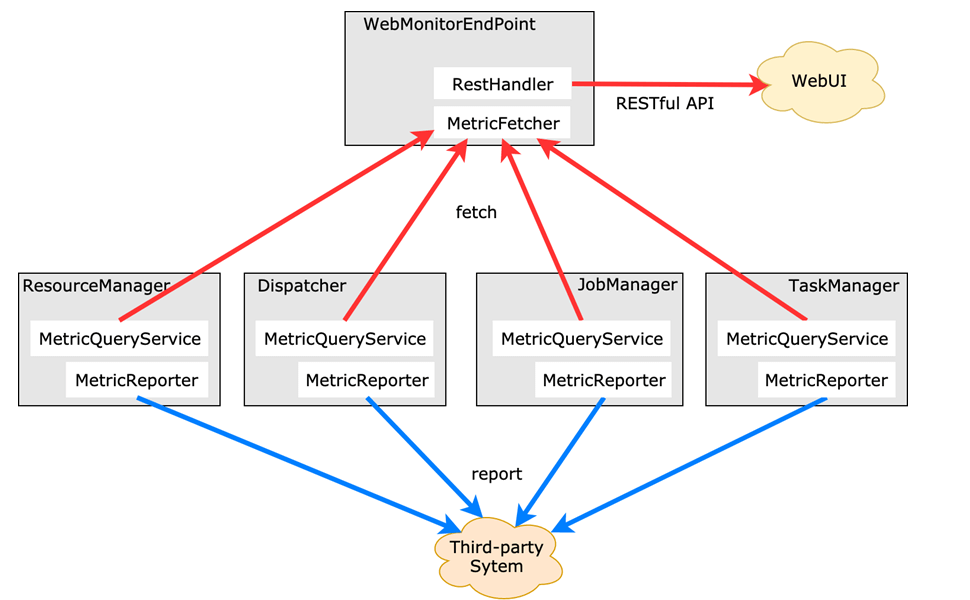 Flink Metric基本介绍 - 图1