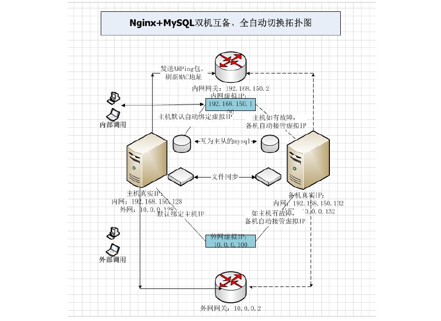 MySQL高可用 - 图2